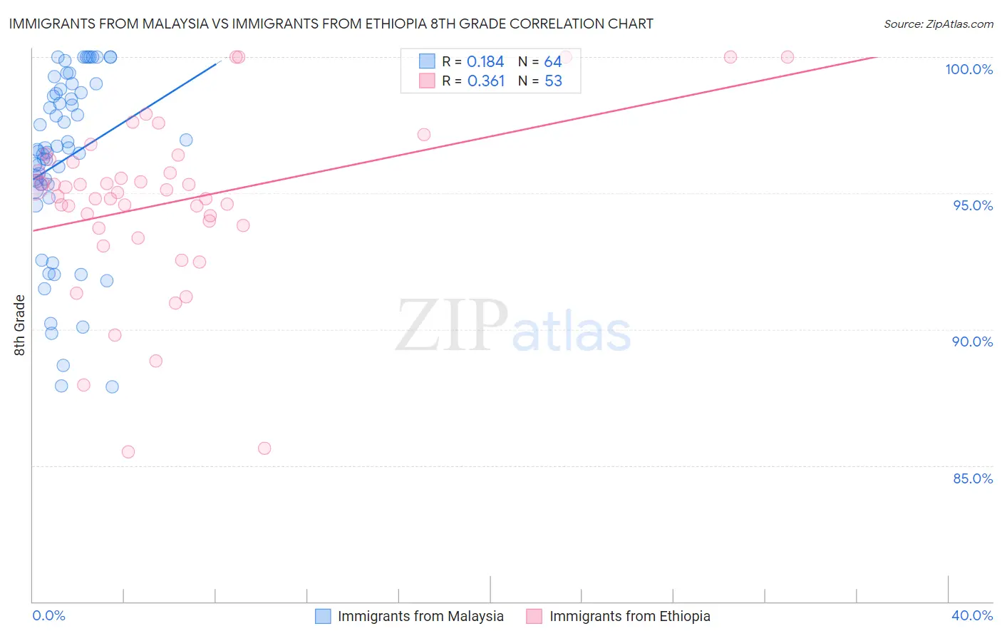 Immigrants from Malaysia vs Immigrants from Ethiopia 8th Grade