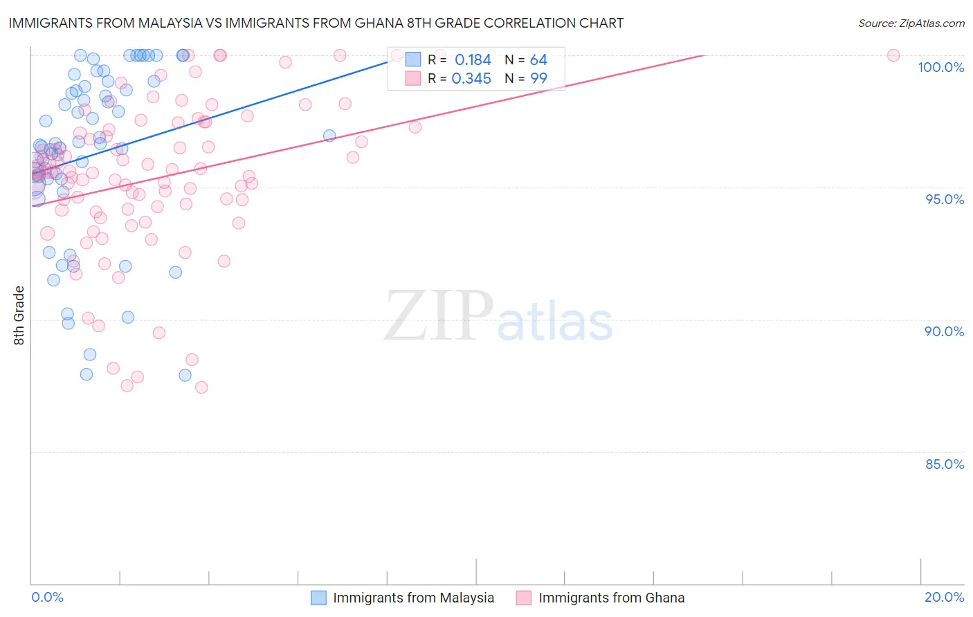 Immigrants from Malaysia vs Immigrants from Ghana 8th Grade