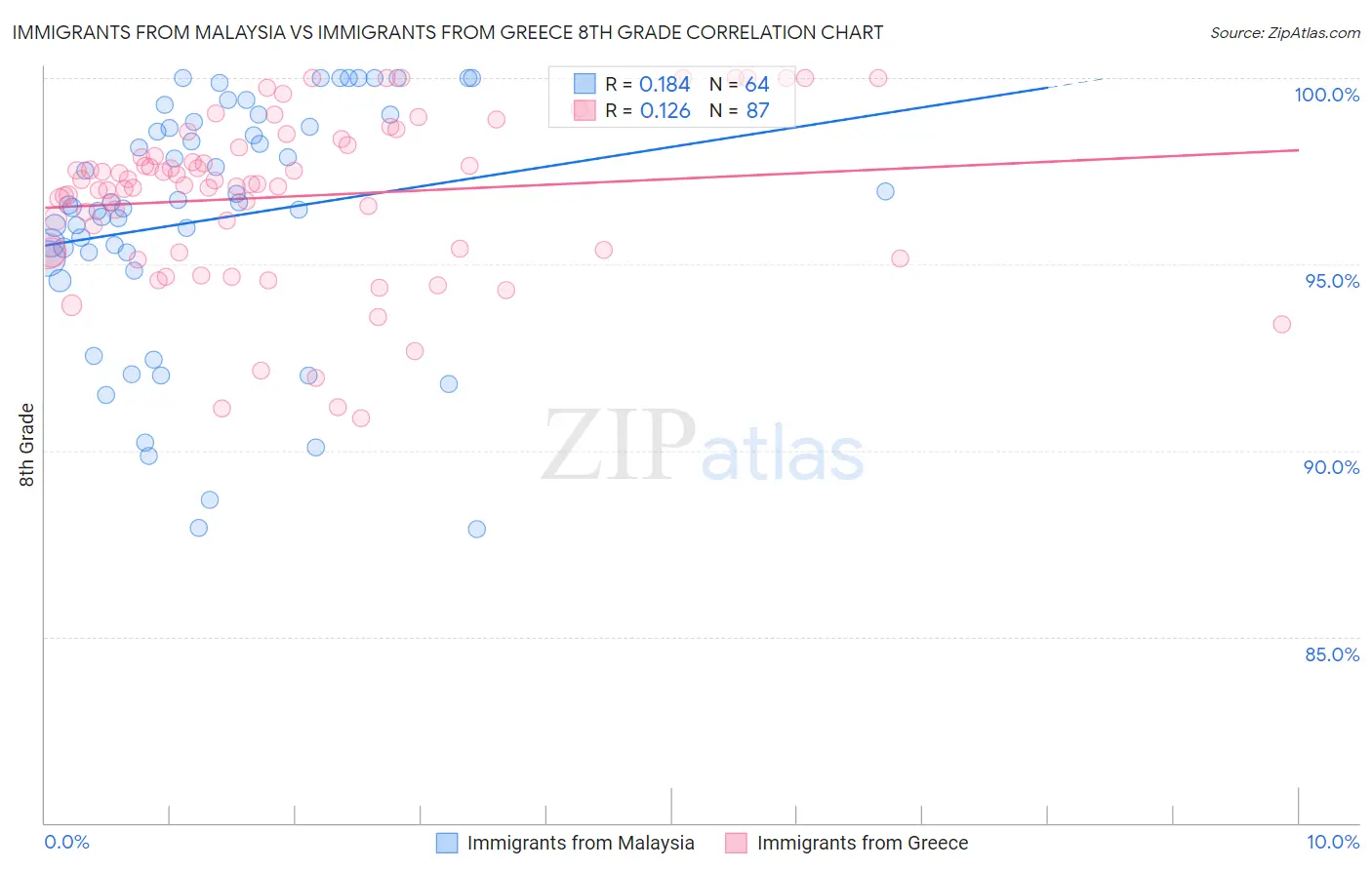 Immigrants from Malaysia vs Immigrants from Greece 8th Grade