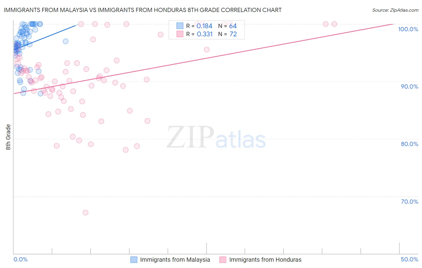 Immigrants from Malaysia vs Immigrants from Honduras 8th Grade