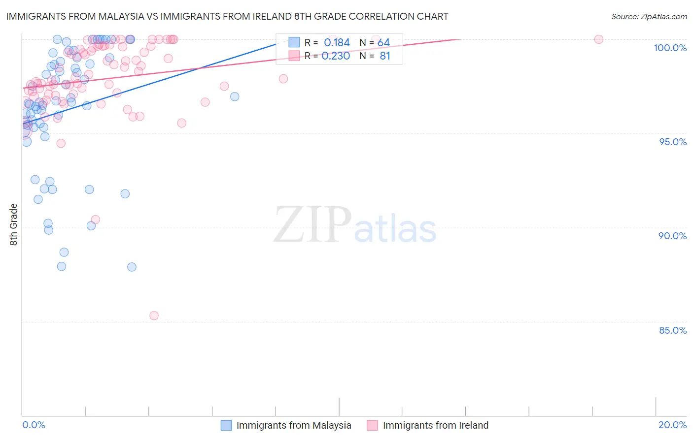 Immigrants from Malaysia vs Immigrants from Ireland 8th Grade