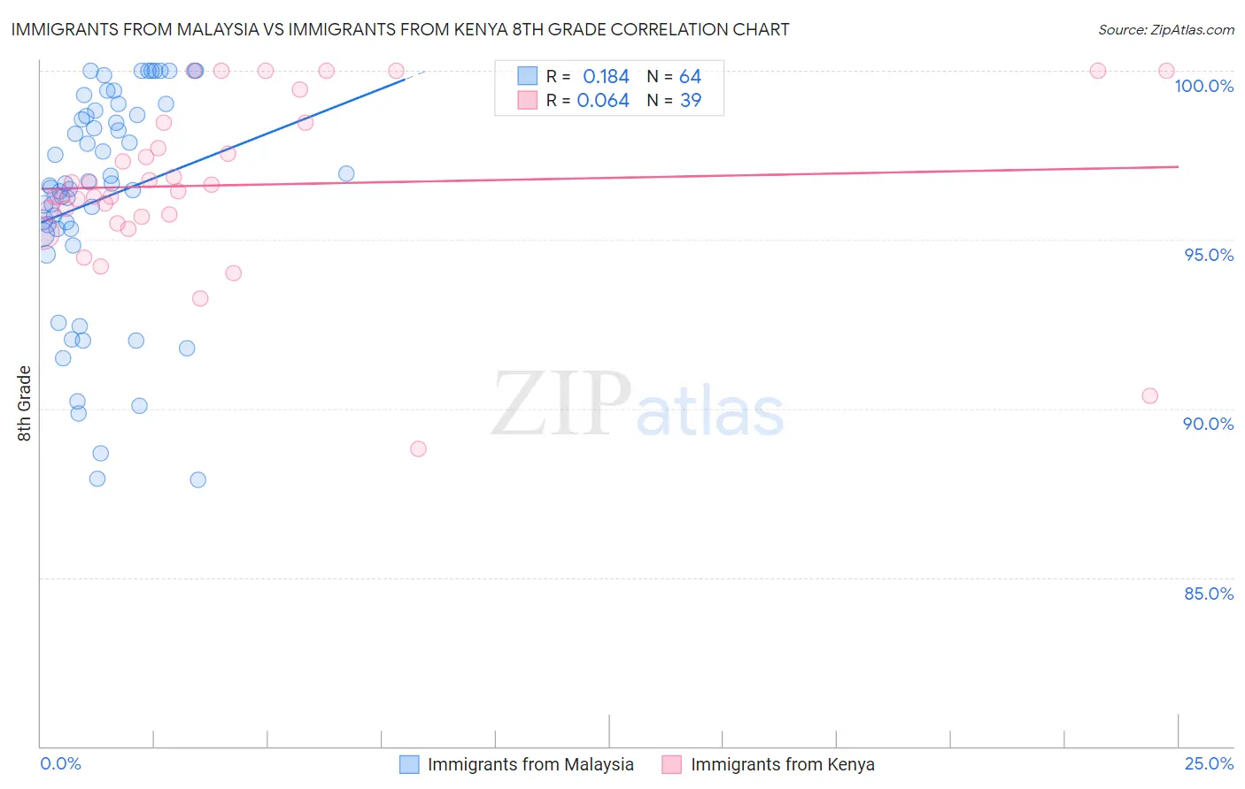 Immigrants from Malaysia vs Immigrants from Kenya 8th Grade