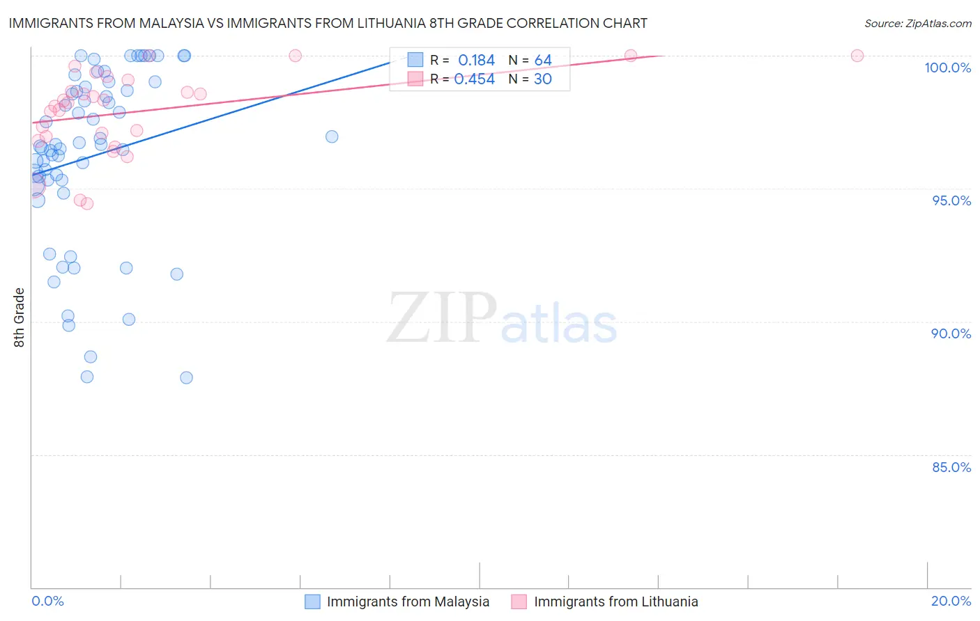 Immigrants from Malaysia vs Immigrants from Lithuania 8th Grade