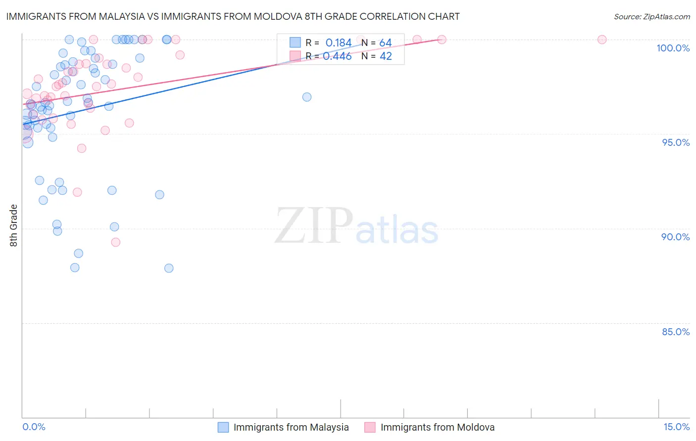 Immigrants from Malaysia vs Immigrants from Moldova 8th Grade