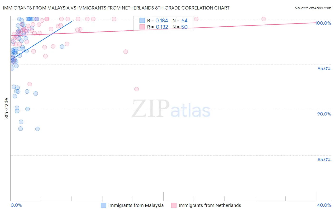 Immigrants from Malaysia vs Immigrants from Netherlands 8th Grade