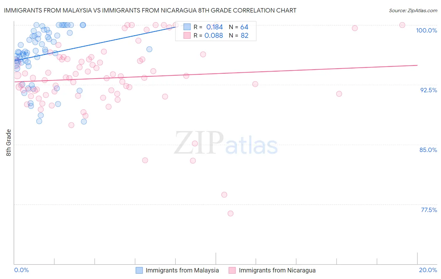 Immigrants from Malaysia vs Immigrants from Nicaragua 8th Grade