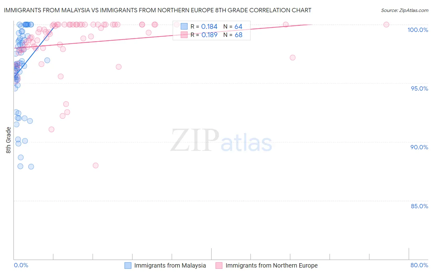 Immigrants from Malaysia vs Immigrants from Northern Europe 8th Grade