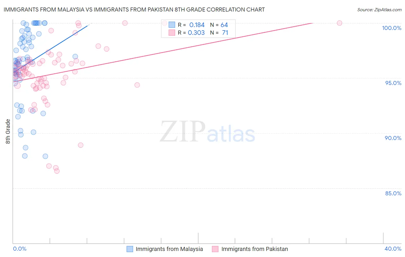 Immigrants from Malaysia vs Immigrants from Pakistan 8th Grade