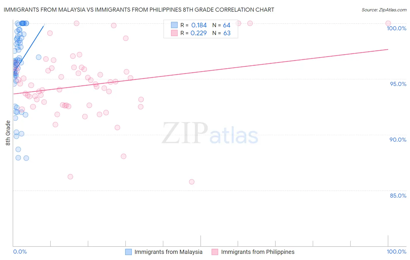 Immigrants from Malaysia vs Immigrants from Philippines 8th Grade