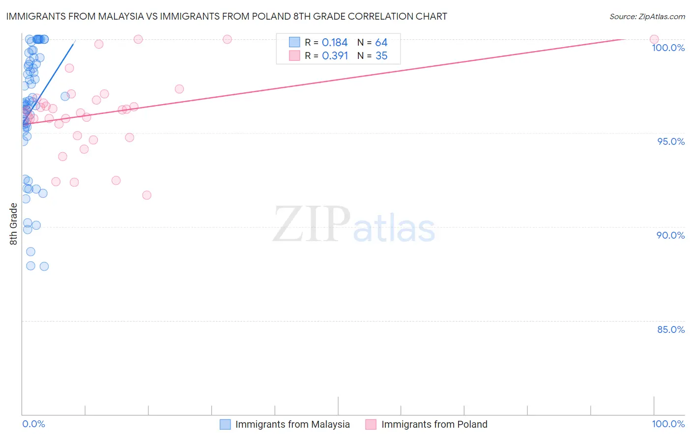 Immigrants from Malaysia vs Immigrants from Poland 8th Grade