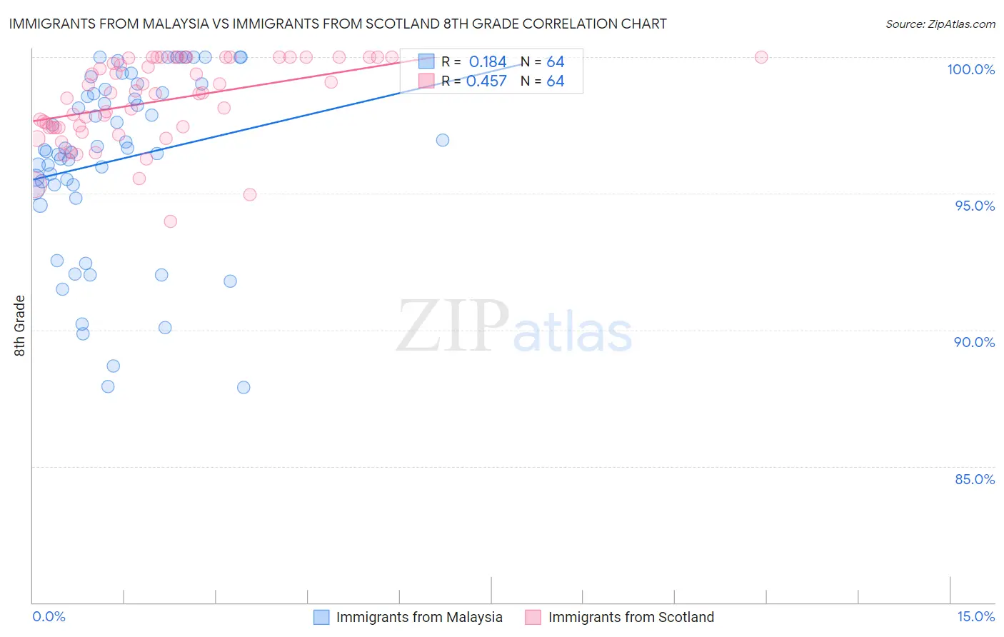 Immigrants from Malaysia vs Immigrants from Scotland 8th Grade