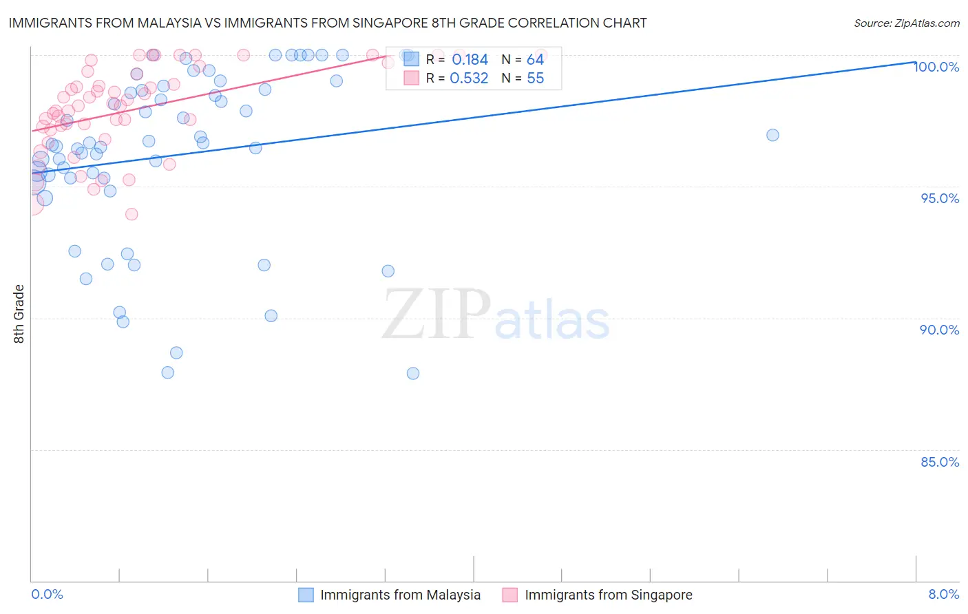 Immigrants from Malaysia vs Immigrants from Singapore 8th Grade