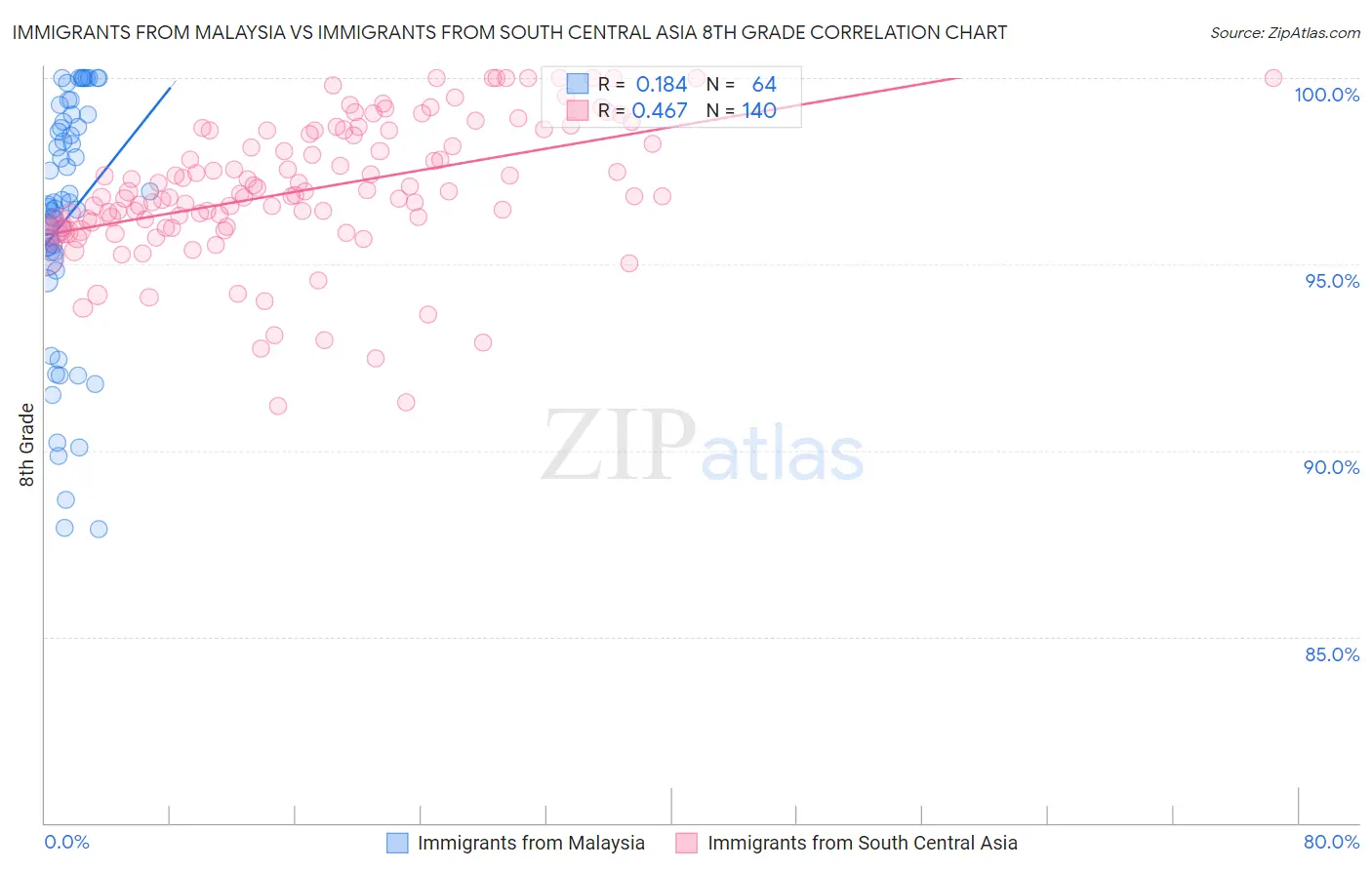 Immigrants from Malaysia vs Immigrants from South Central Asia 8th Grade