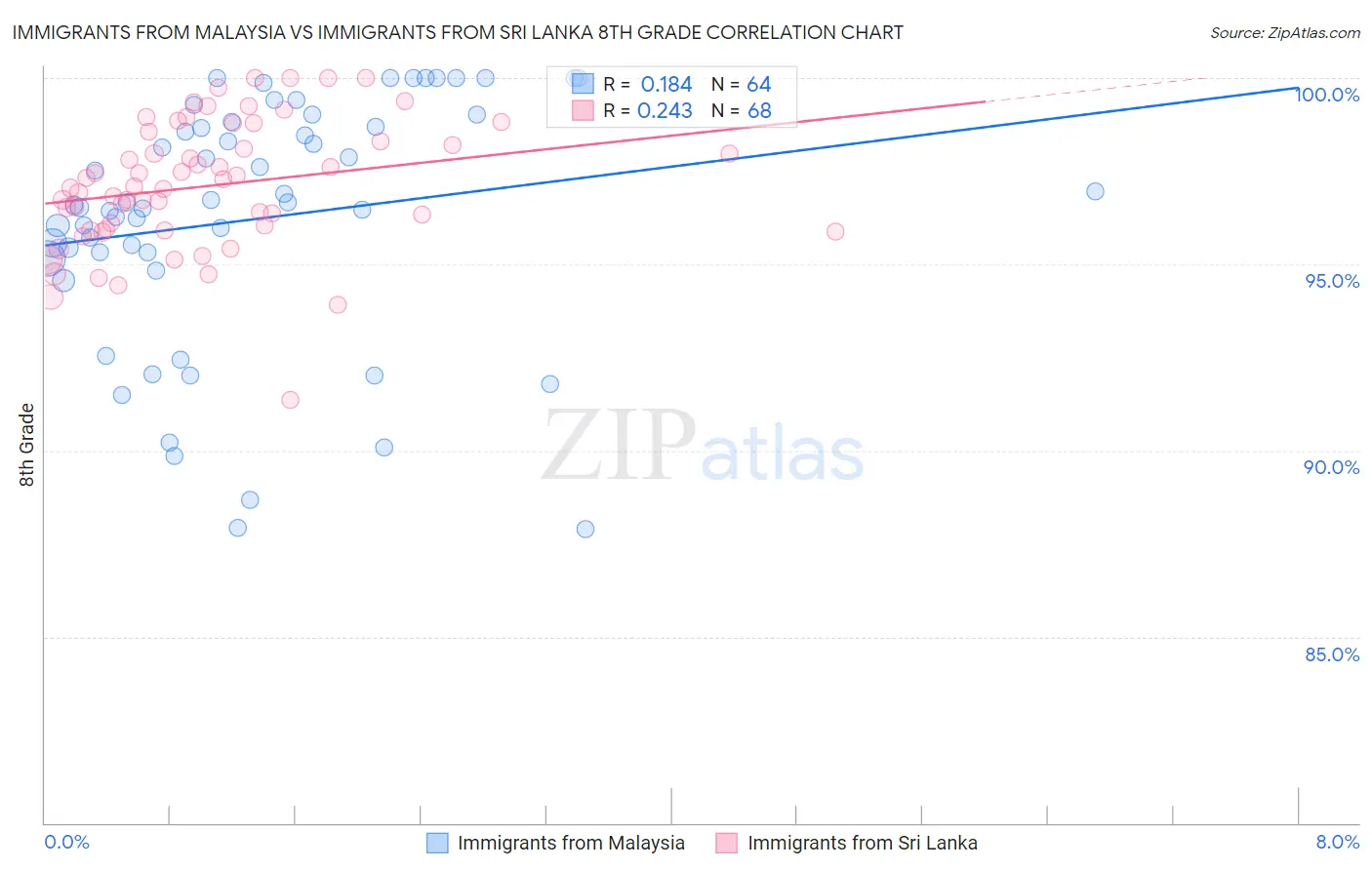 Immigrants from Malaysia vs Immigrants from Sri Lanka 8th Grade