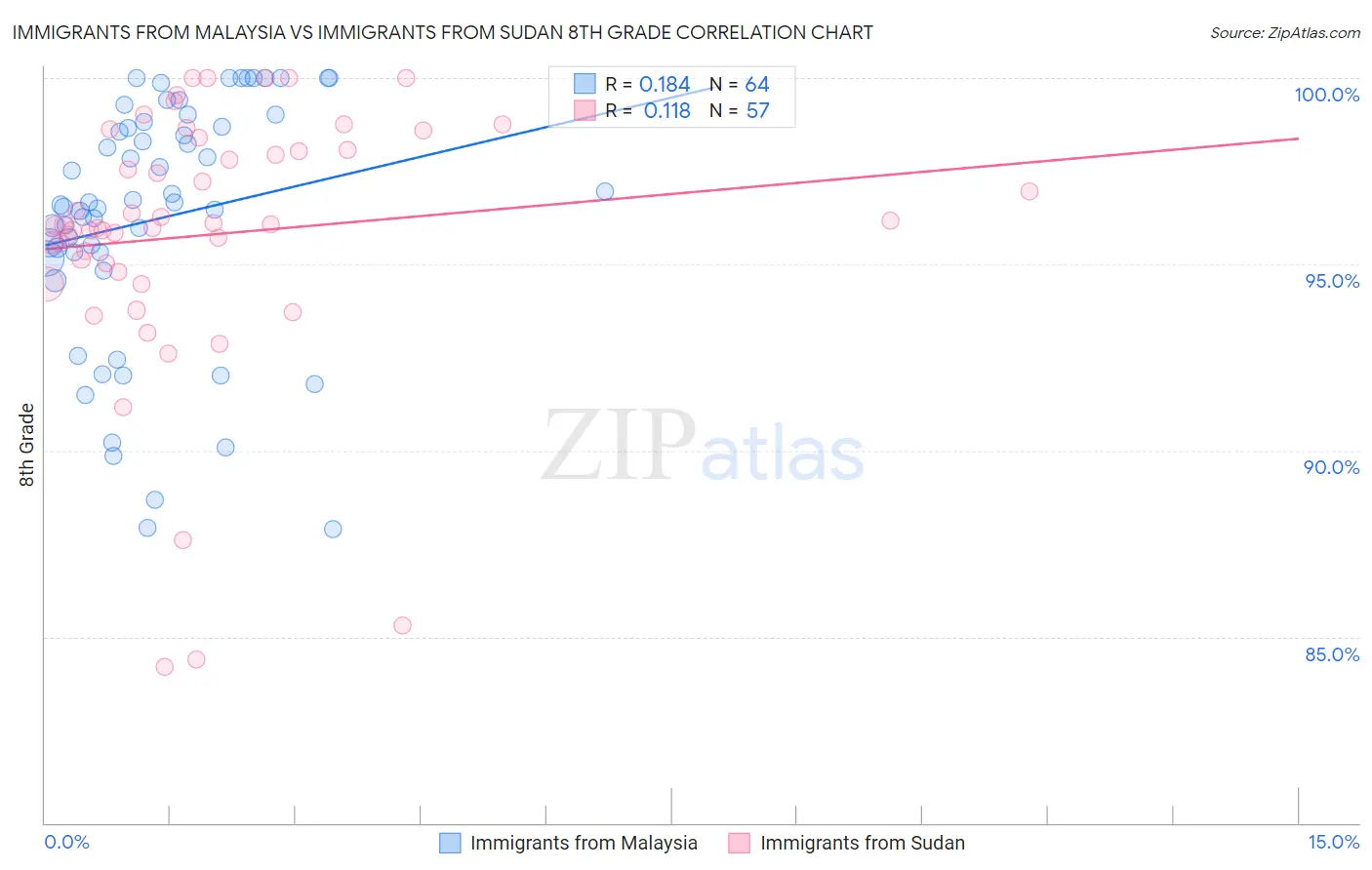 Immigrants from Malaysia vs Immigrants from Sudan 8th Grade