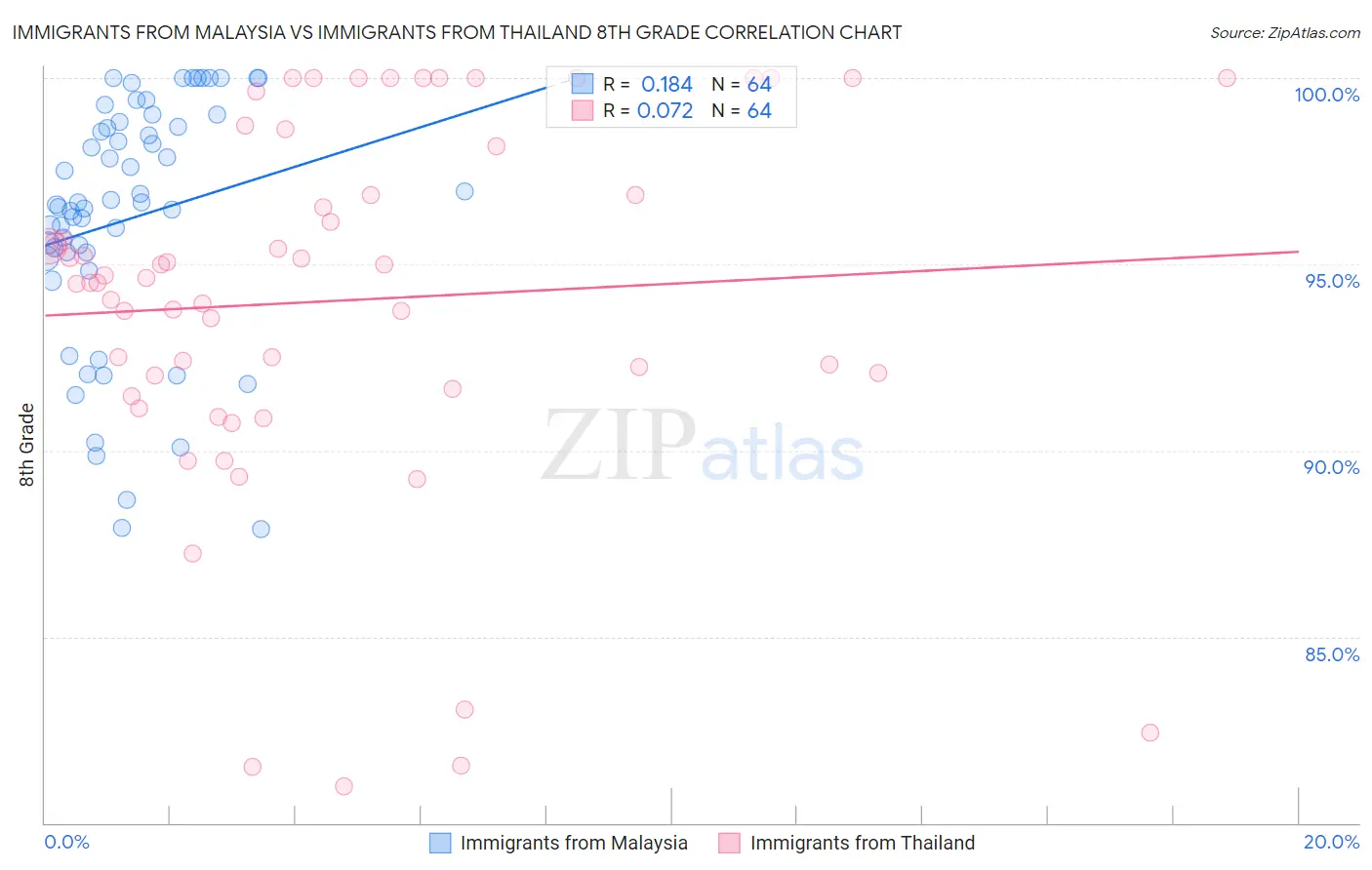 Immigrants from Malaysia vs Immigrants from Thailand 8th Grade