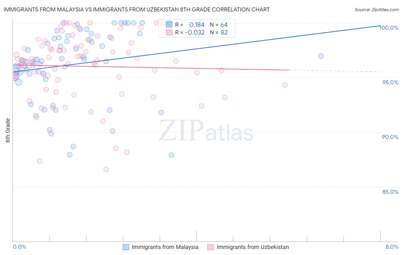 Immigrants from Malaysia vs Immigrants from Uzbekistan 8th Grade