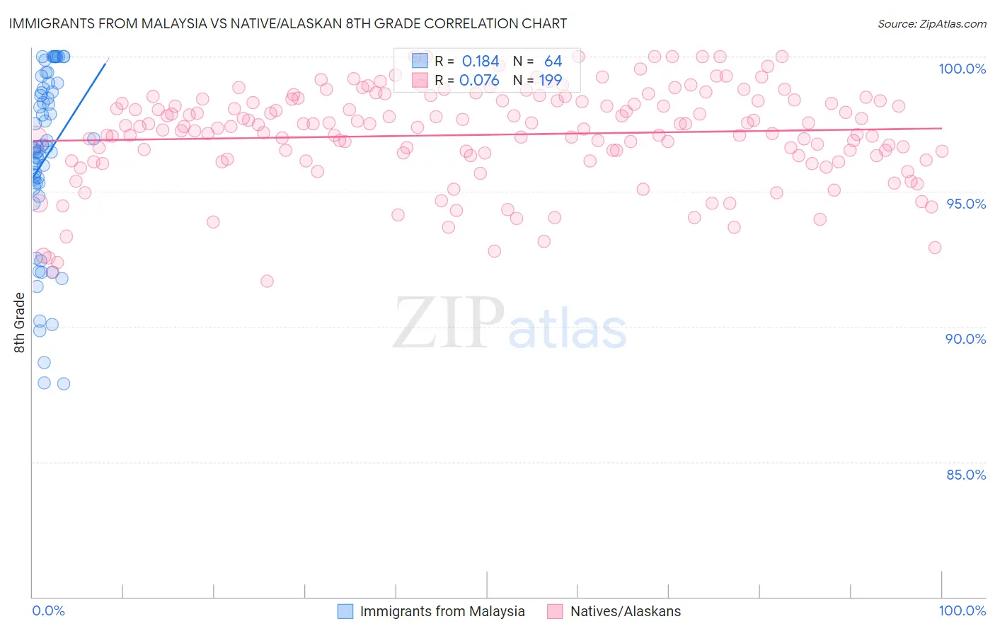 Immigrants from Malaysia vs Native/Alaskan 8th Grade