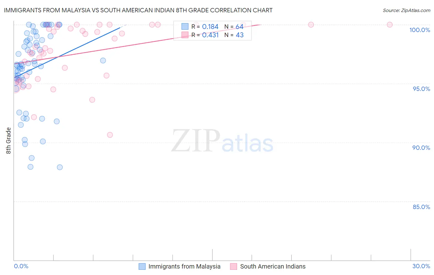 Immigrants from Malaysia vs South American Indian 8th Grade