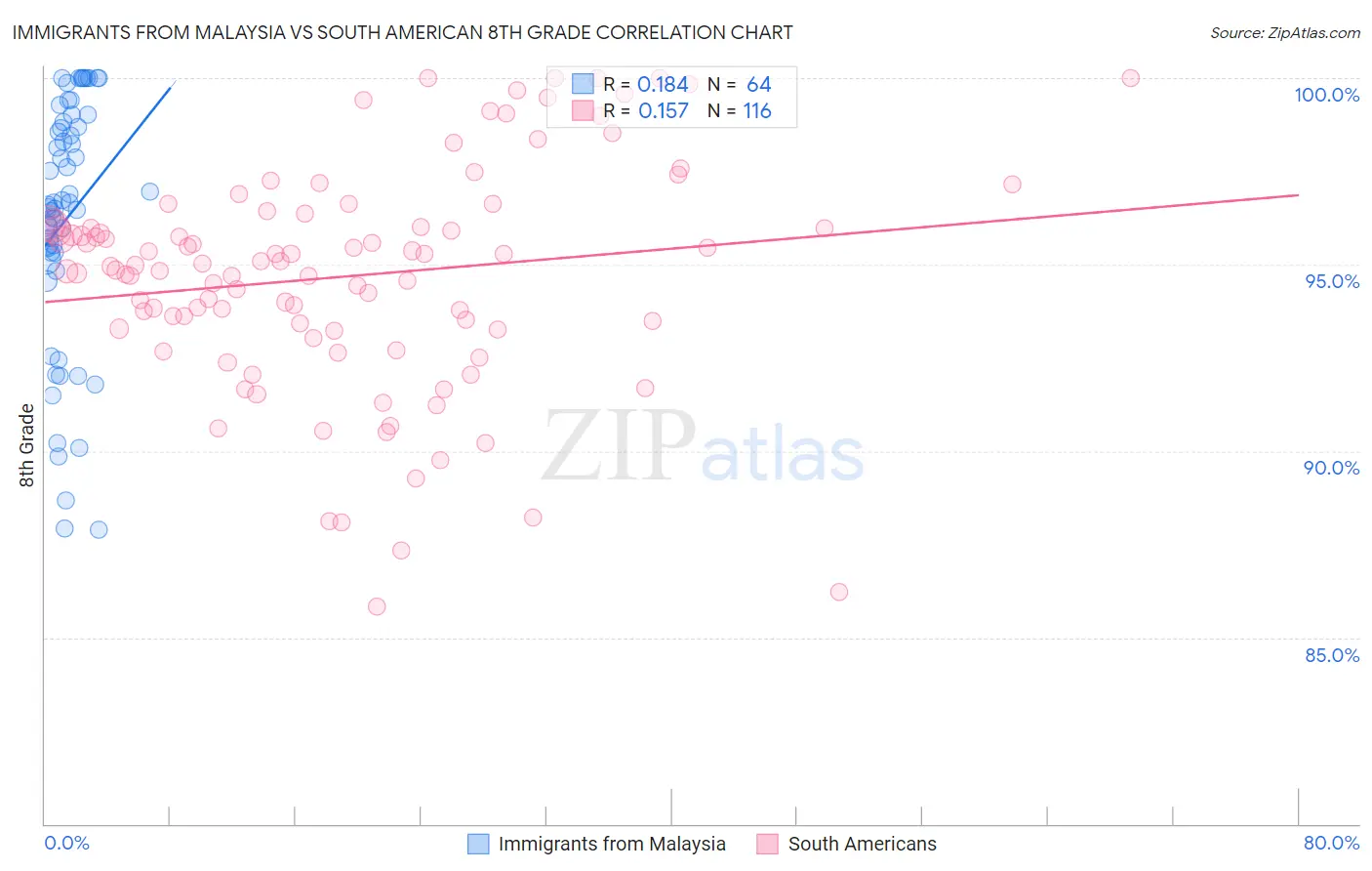 Immigrants from Malaysia vs South American 8th Grade