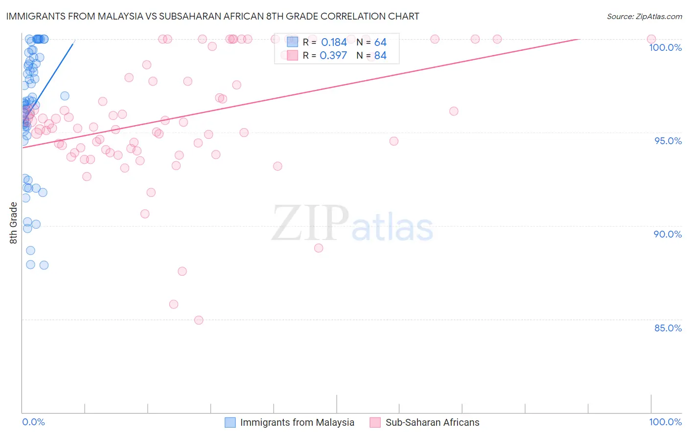 Immigrants from Malaysia vs Subsaharan African 8th Grade