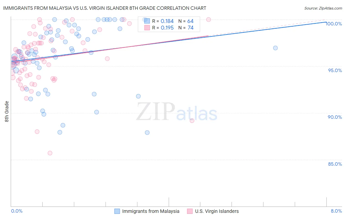 Immigrants from Malaysia vs U.S. Virgin Islander 8th Grade