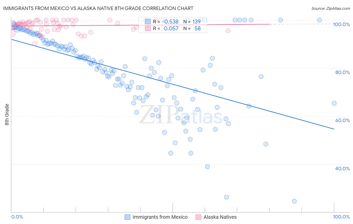 Immigrants from Mexico vs Alaska Native 8th Grade