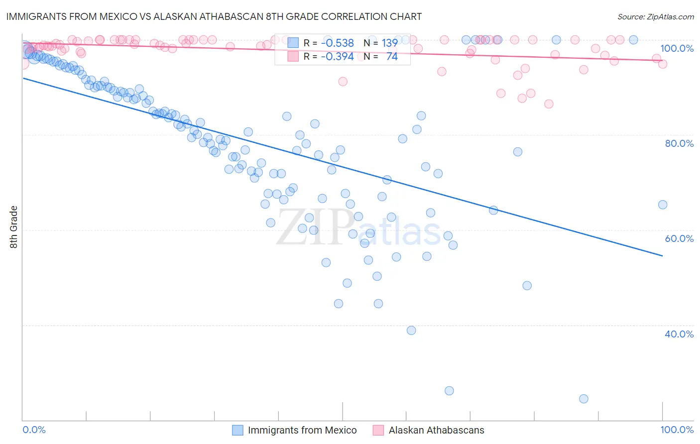 Immigrants from Mexico vs Alaskan Athabascan 8th Grade