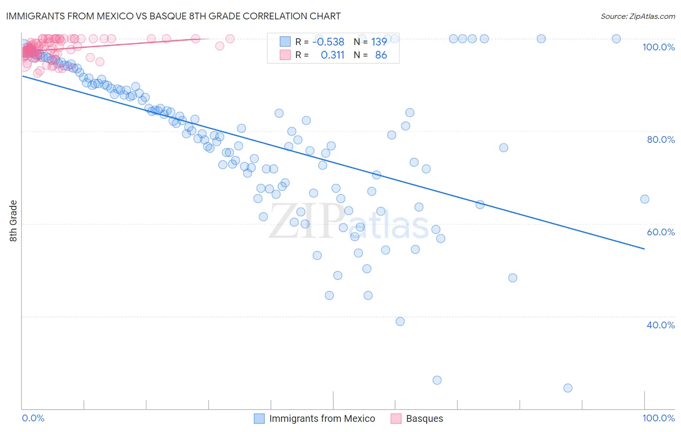 Immigrants from Mexico vs Basque 8th Grade