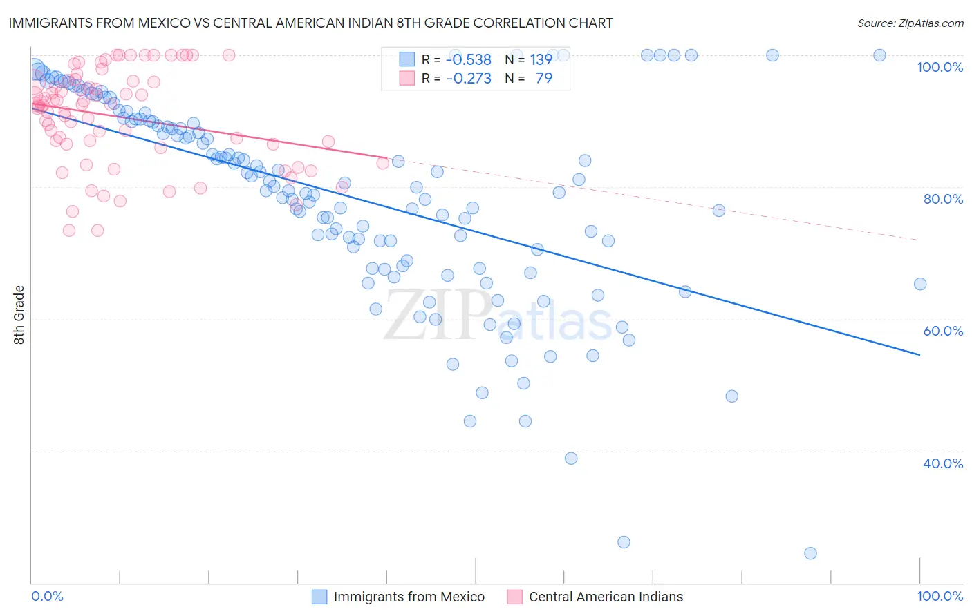 Immigrants from Mexico vs Central American Indian 8th Grade