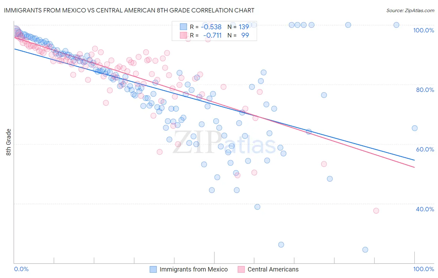 Immigrants from Mexico vs Central American 8th Grade