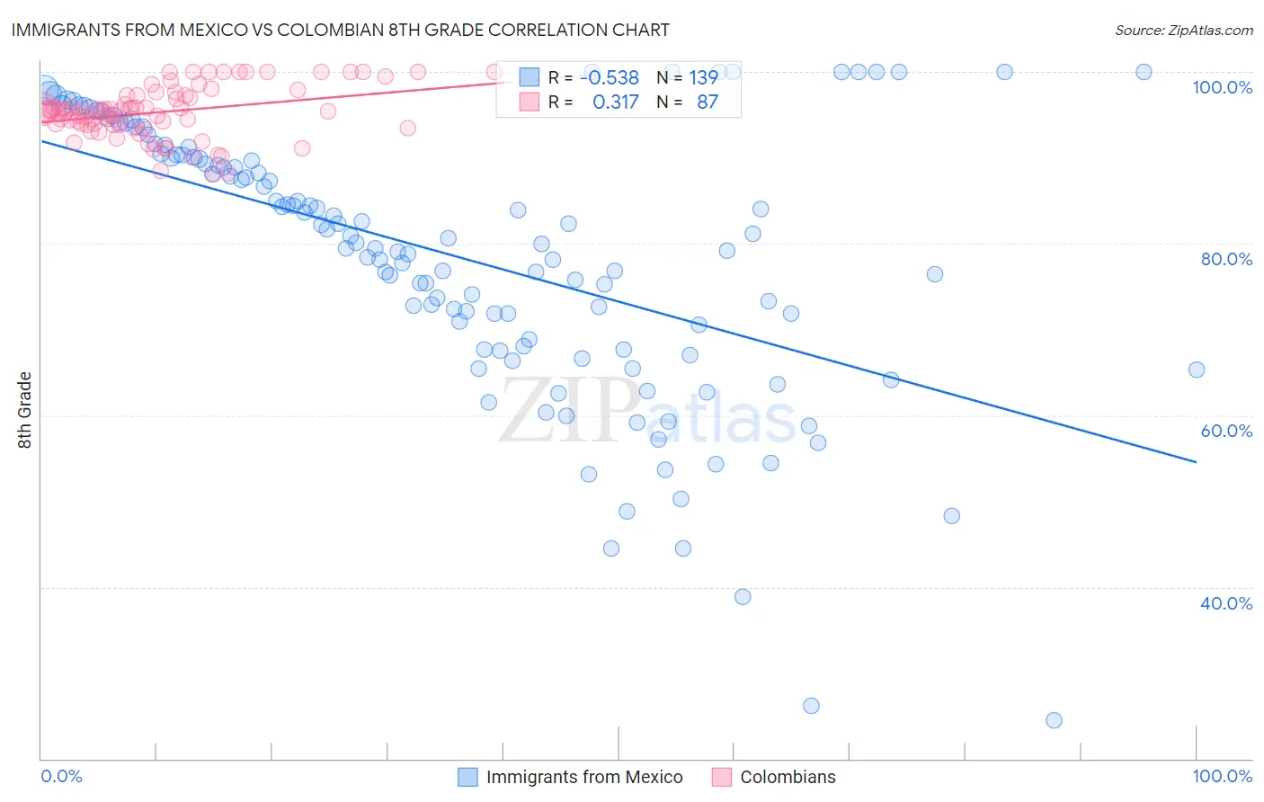 Immigrants from Mexico vs Colombian 8th Grade