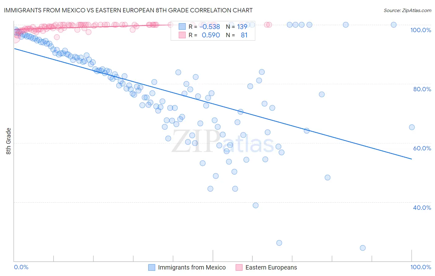 Immigrants from Mexico vs Eastern European 8th Grade