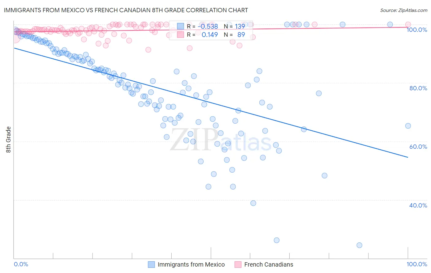 Immigrants from Mexico vs French Canadian 8th Grade