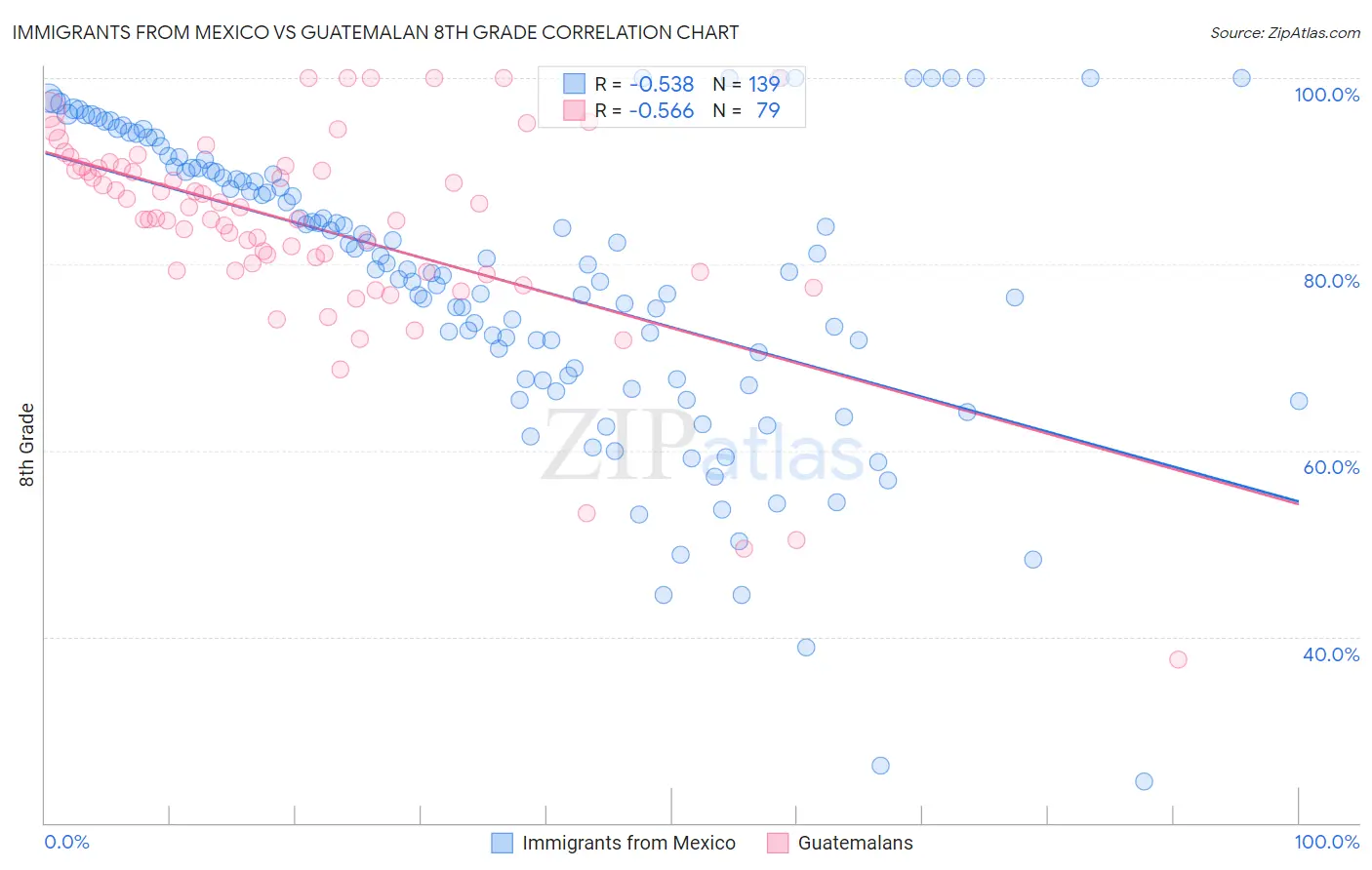 Immigrants from Mexico vs Guatemalan 8th Grade