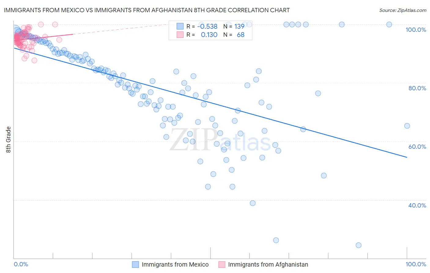 Immigrants from Mexico vs Immigrants from Afghanistan 8th Grade