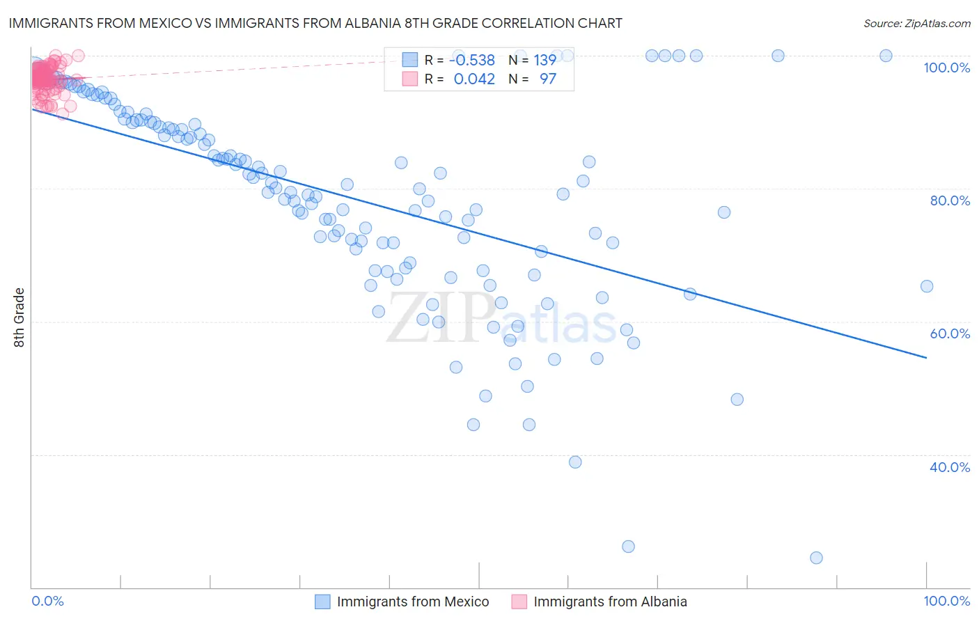 Immigrants from Mexico vs Immigrants from Albania 8th Grade