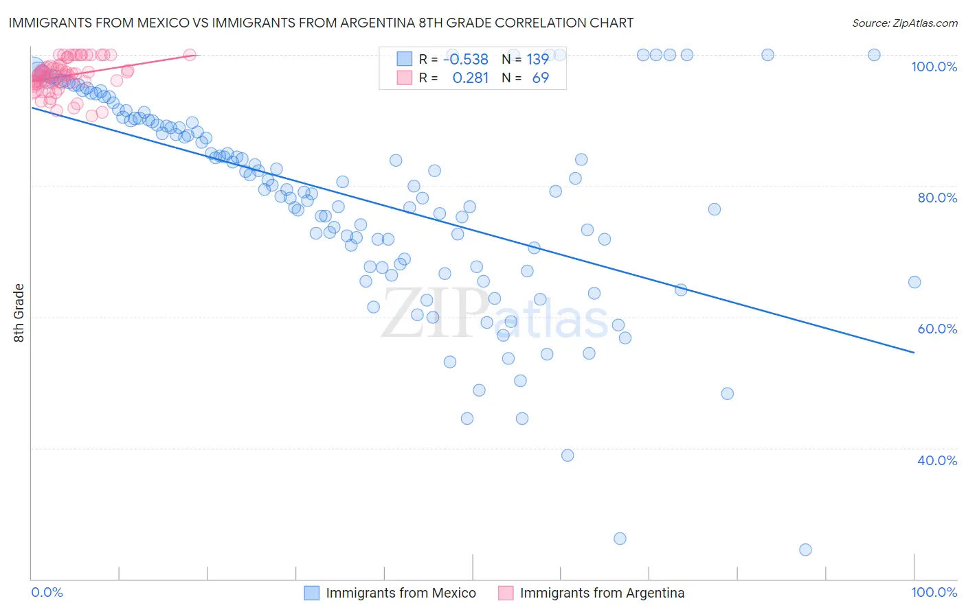 Immigrants from Mexico vs Immigrants from Argentina 8th Grade