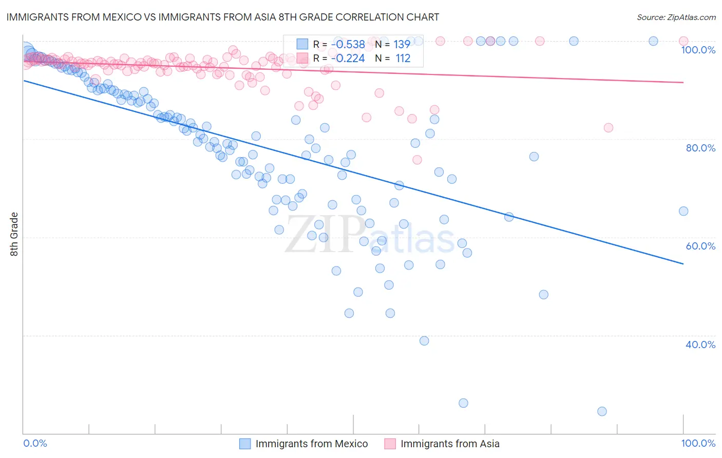 Immigrants from Mexico vs Immigrants from Asia 8th Grade