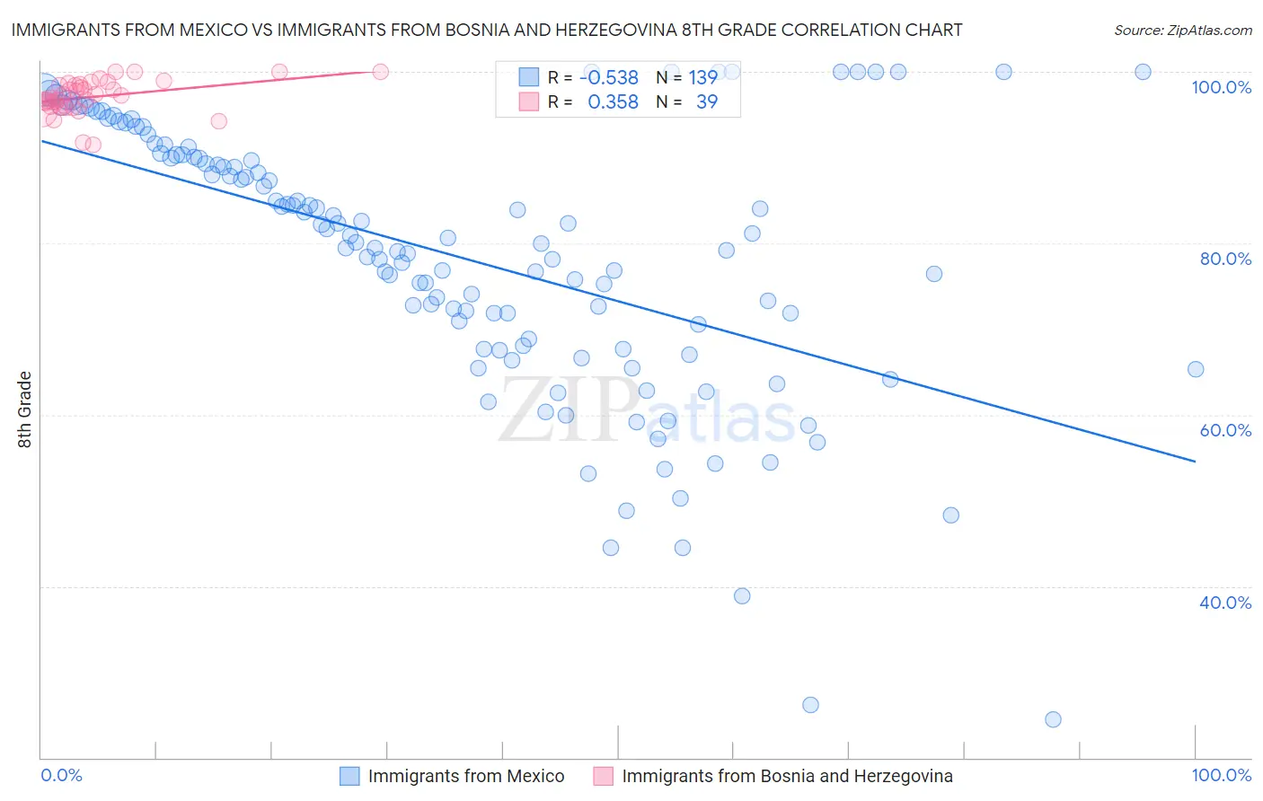 Immigrants from Mexico vs Immigrants from Bosnia and Herzegovina 8th Grade