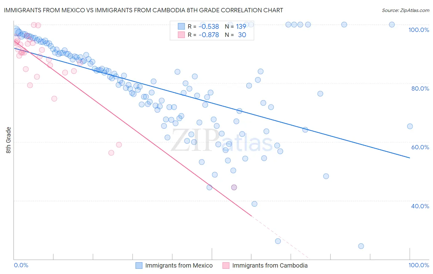 Immigrants from Mexico vs Immigrants from Cambodia 8th Grade