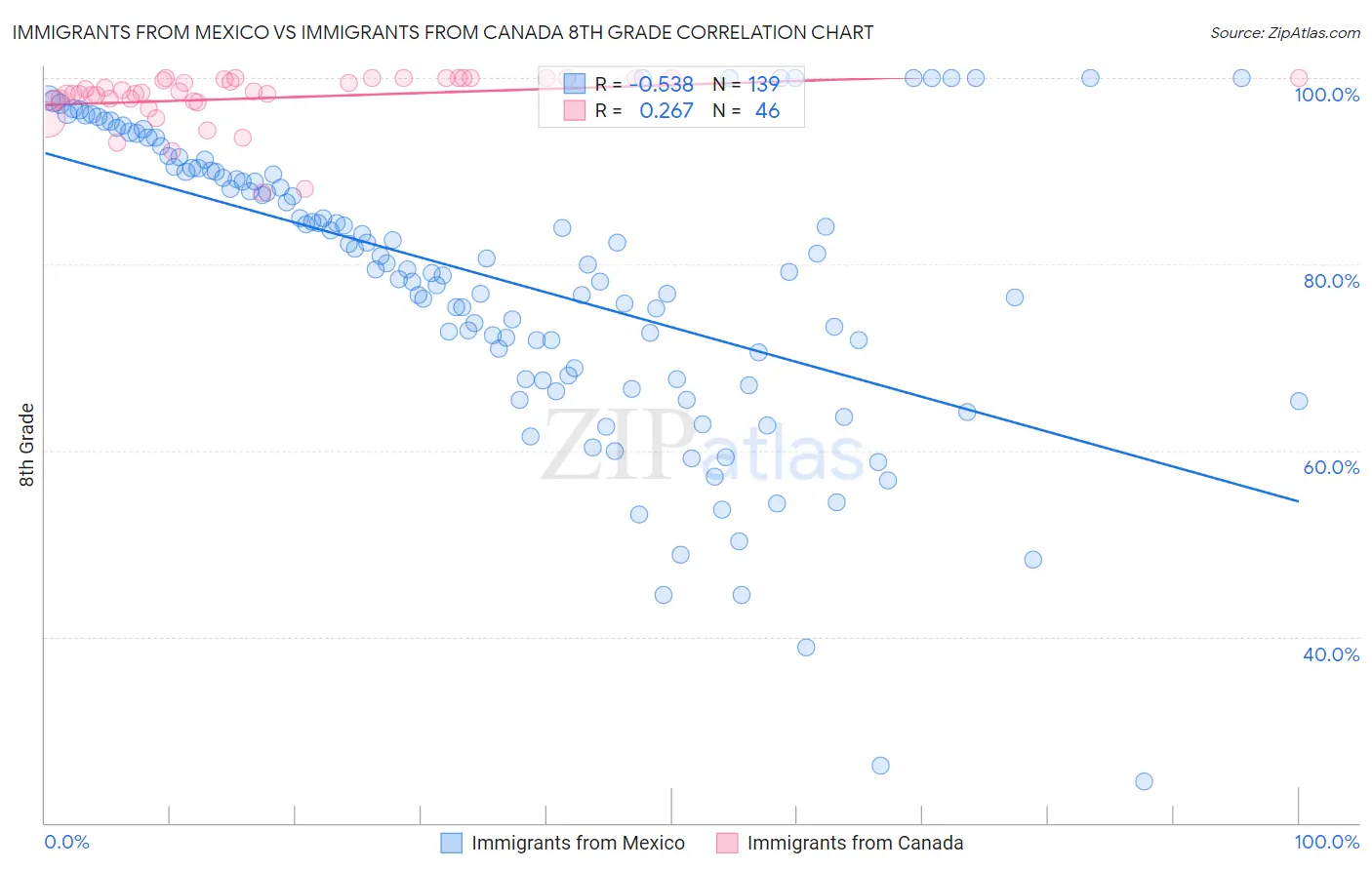 Immigrants from Mexico vs Immigrants from Canada 8th Grade