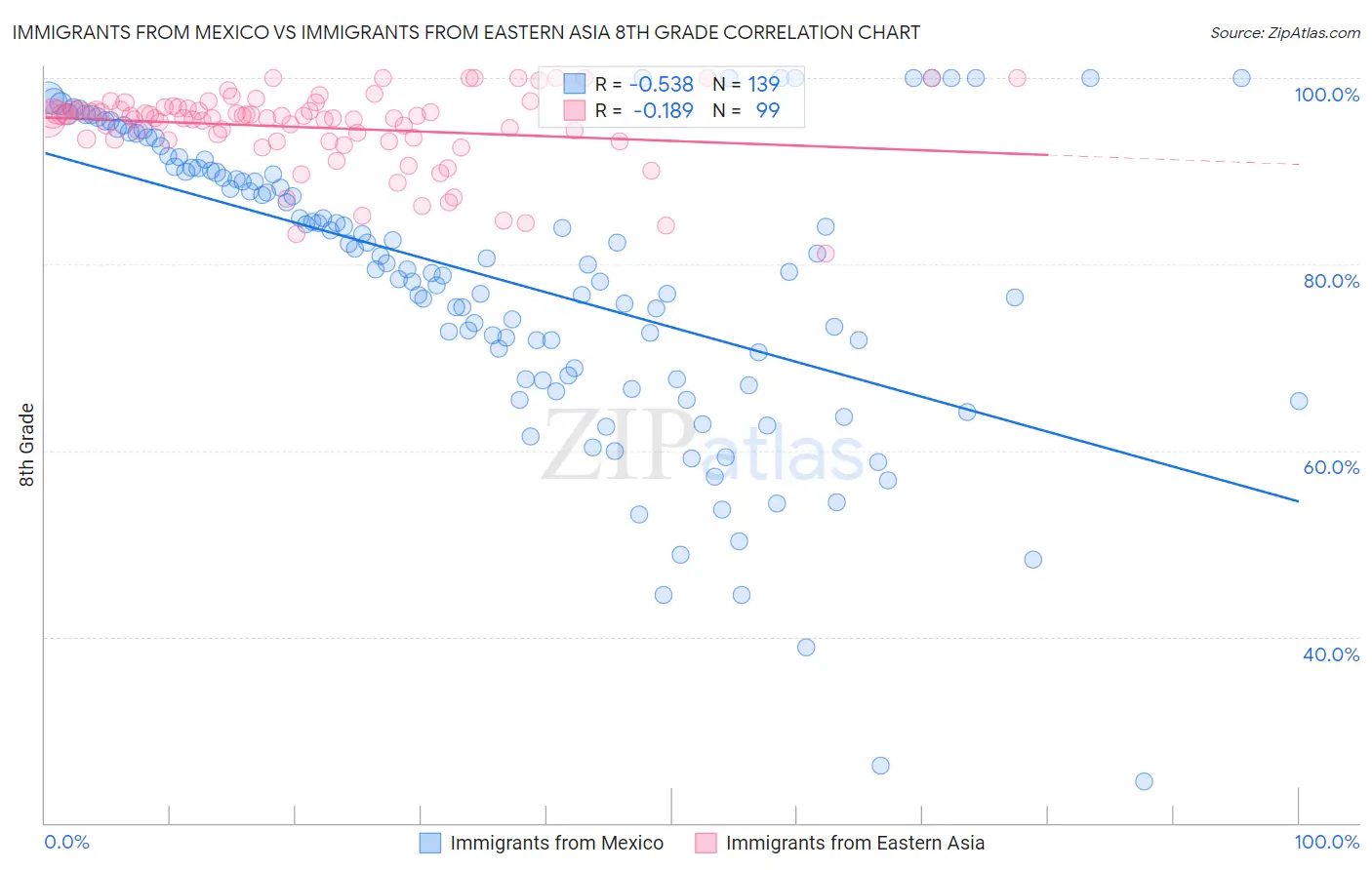 Immigrants from Mexico vs Immigrants from Eastern Asia 8th Grade