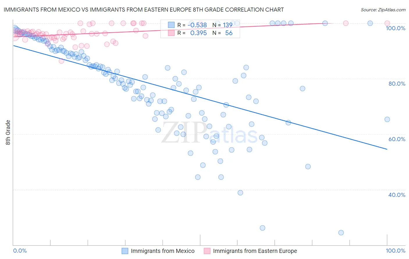 Immigrants from Mexico vs Immigrants from Eastern Europe 8th Grade