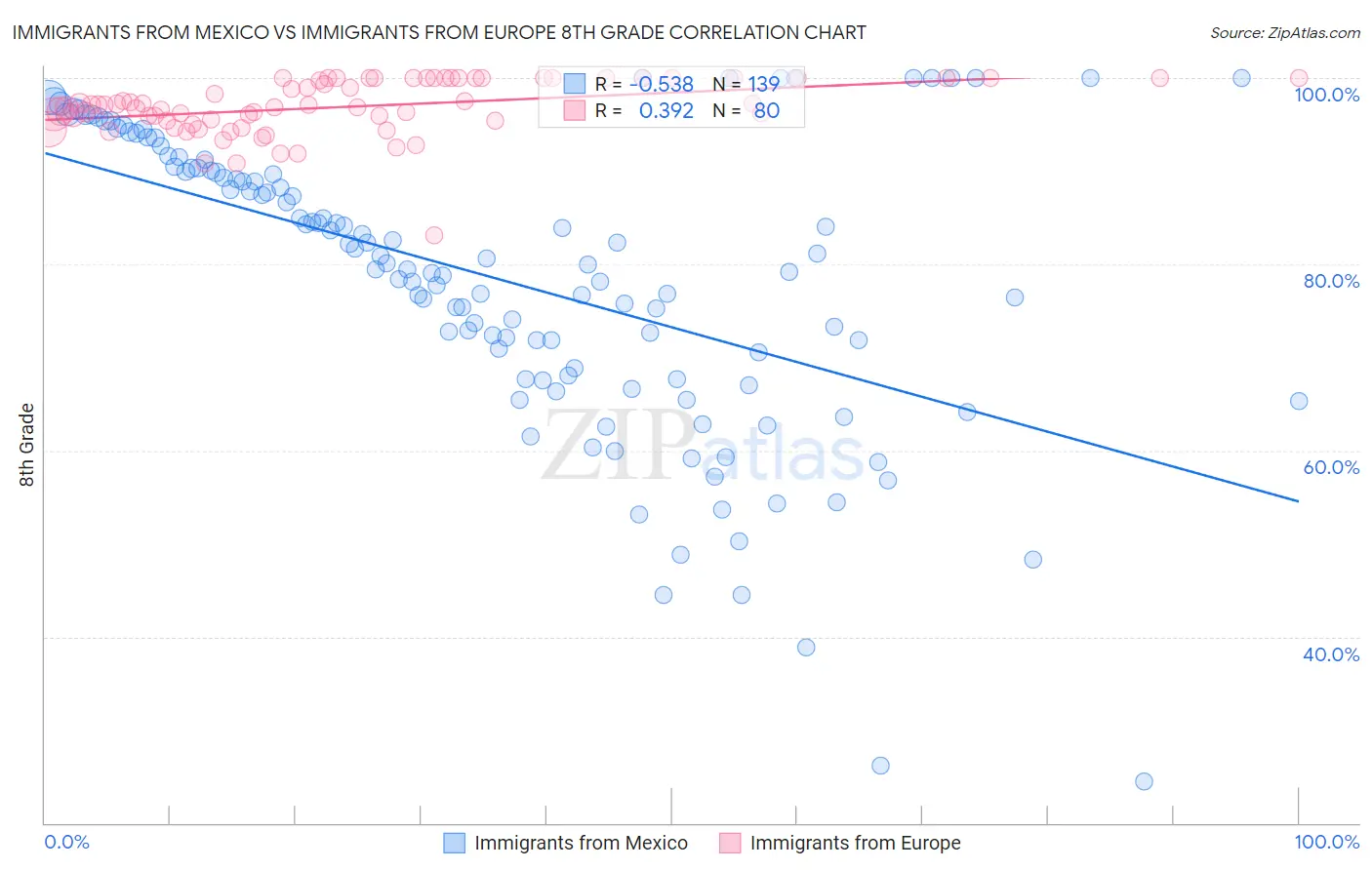 Immigrants from Mexico vs Immigrants from Europe 8th Grade