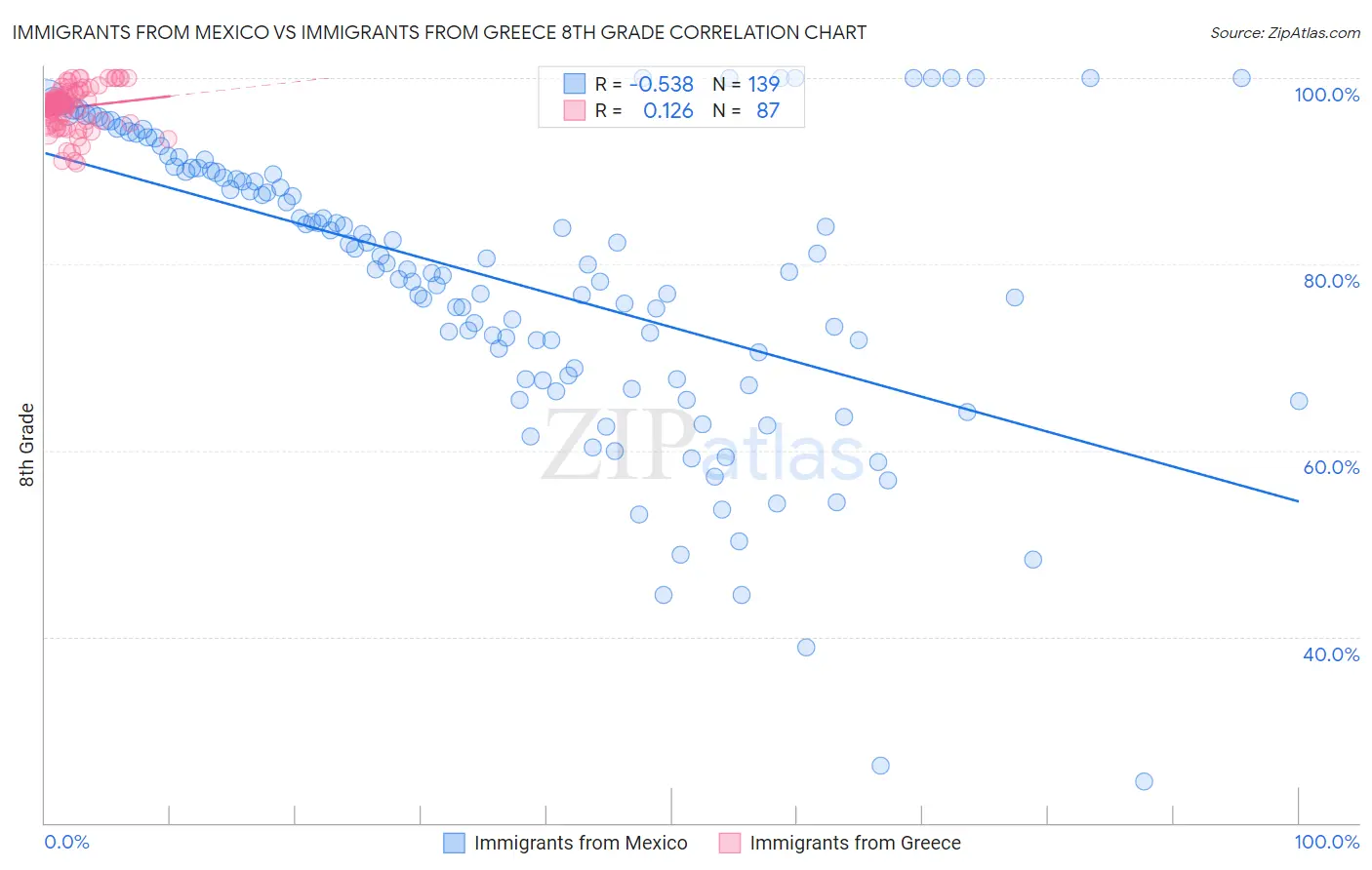 Immigrants from Mexico vs Immigrants from Greece 8th Grade