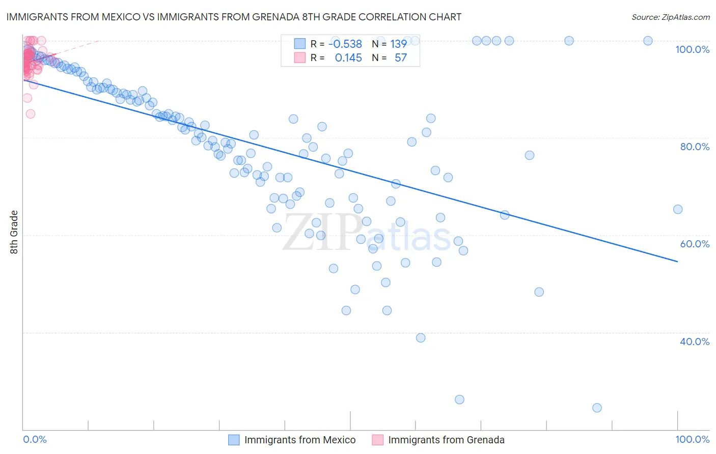 Immigrants from Mexico vs Immigrants from Grenada 8th Grade