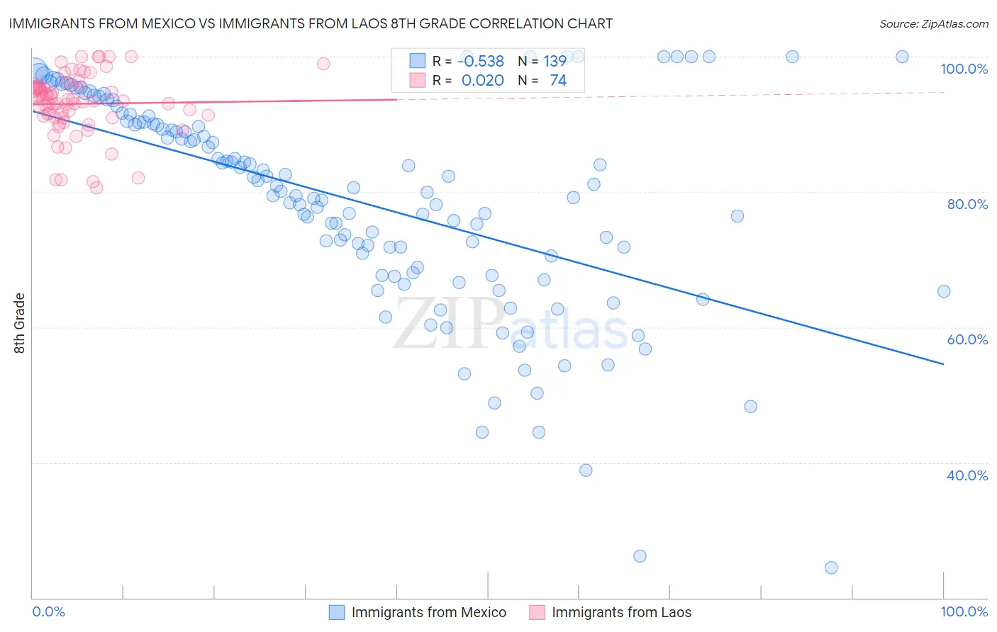 Immigrants from Mexico vs Immigrants from Laos 8th Grade