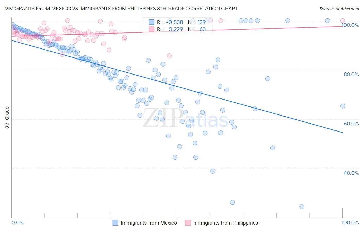 Immigrants from Mexico vs Immigrants from Philippines 8th Grade