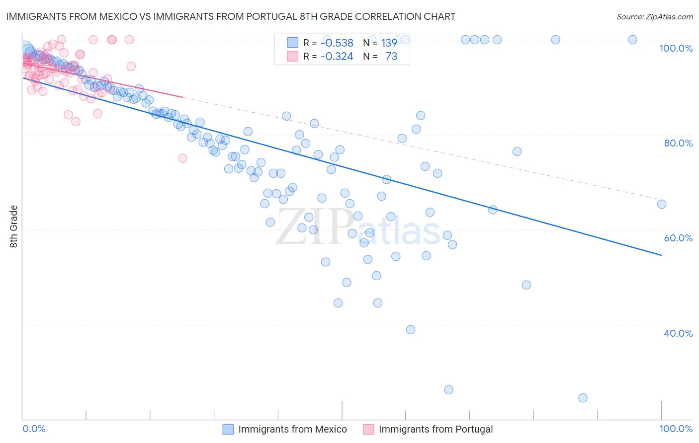 Immigrants from Mexico vs Immigrants from Portugal 8th Grade